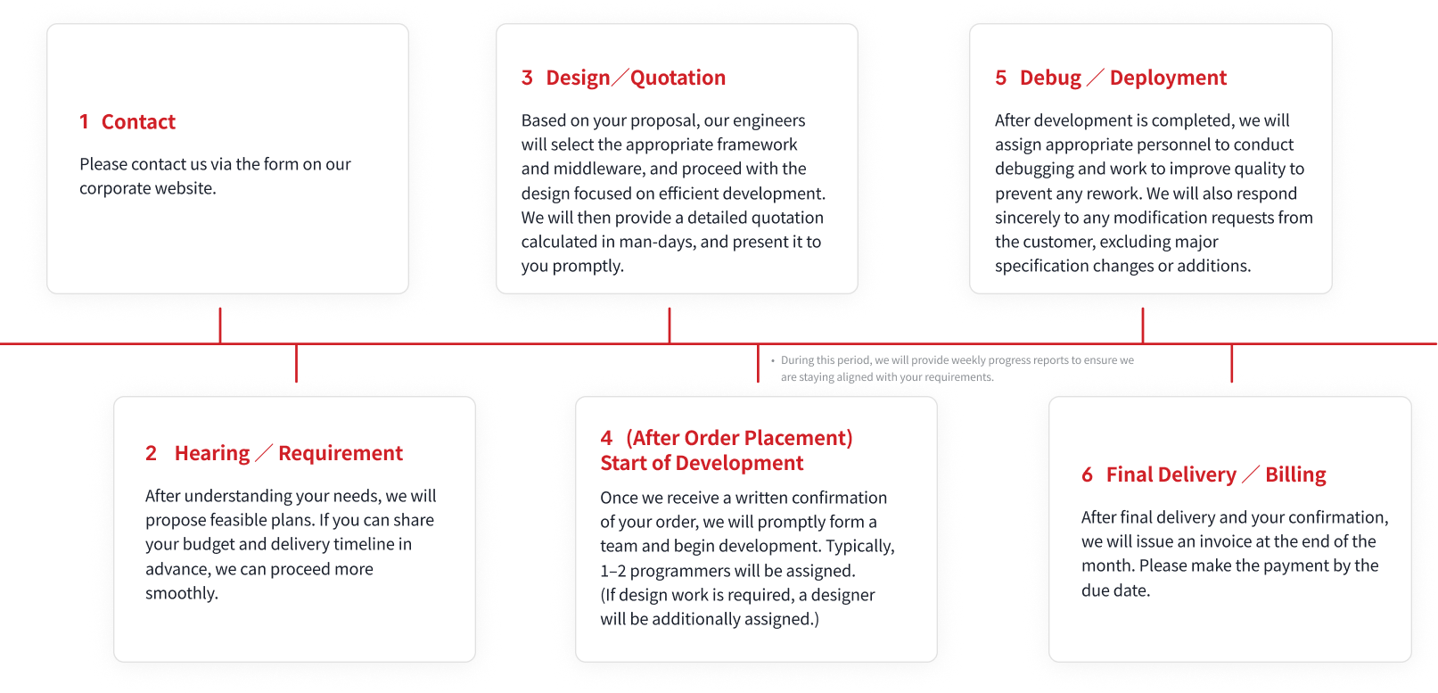 Development Flow