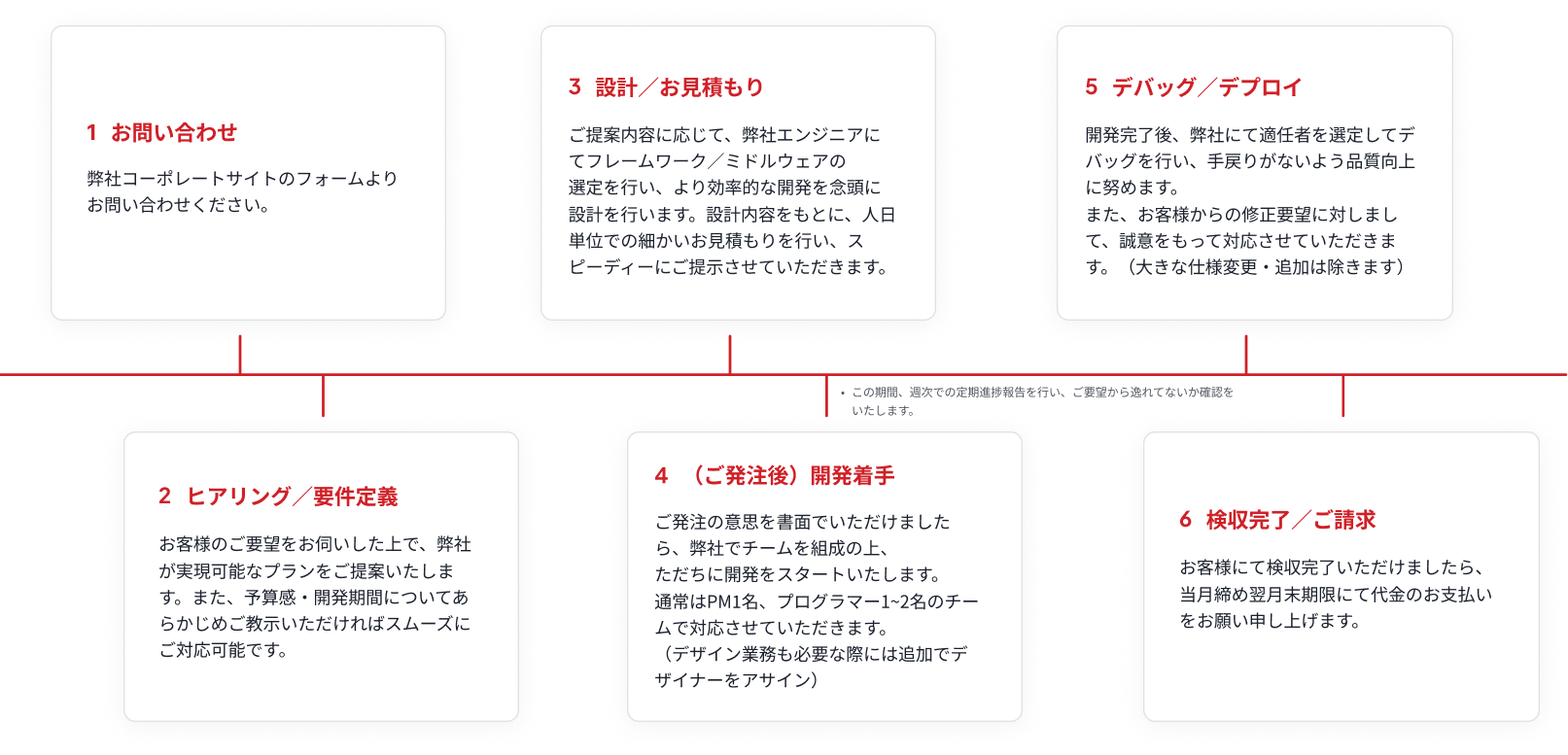 Development Flow