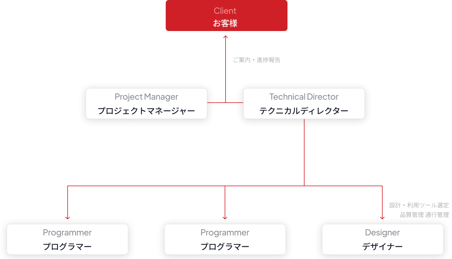 Development Flow